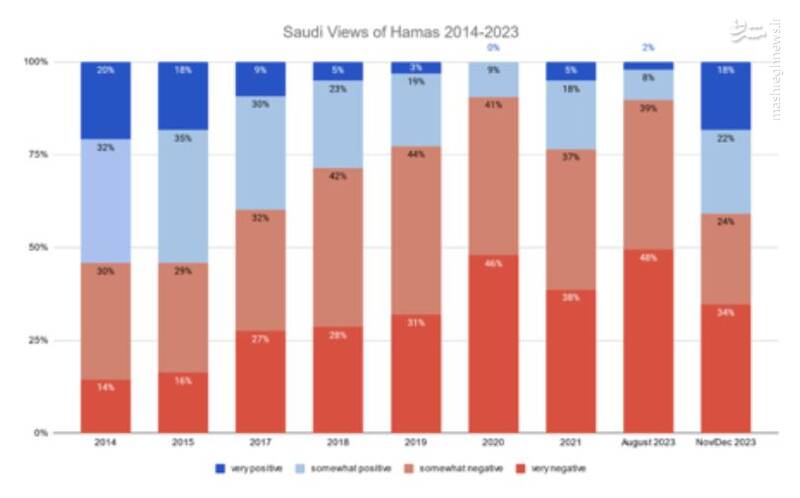 ۹۵ درصد سعودیها موافق عملیات طوفانالاقصی هستند