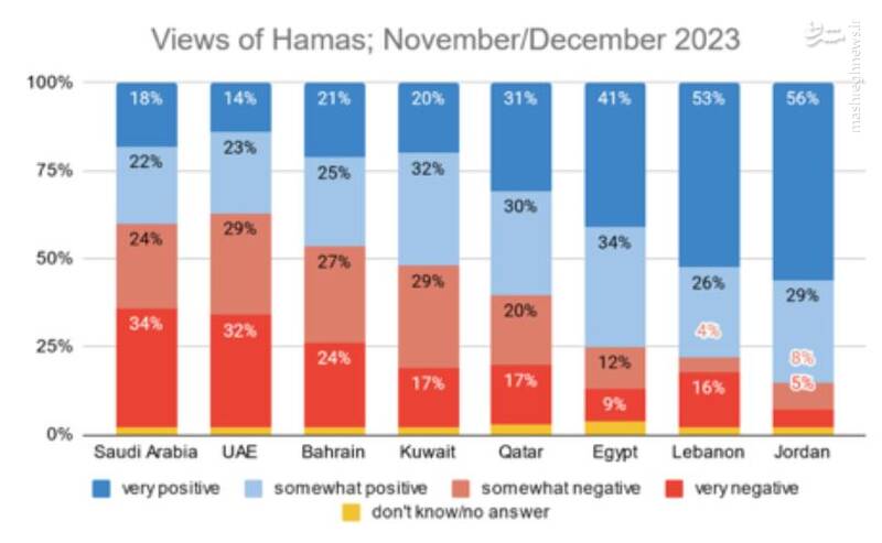 ۹۵ درصد سعودیها موافق عملیات طوفانالاقصی هستند