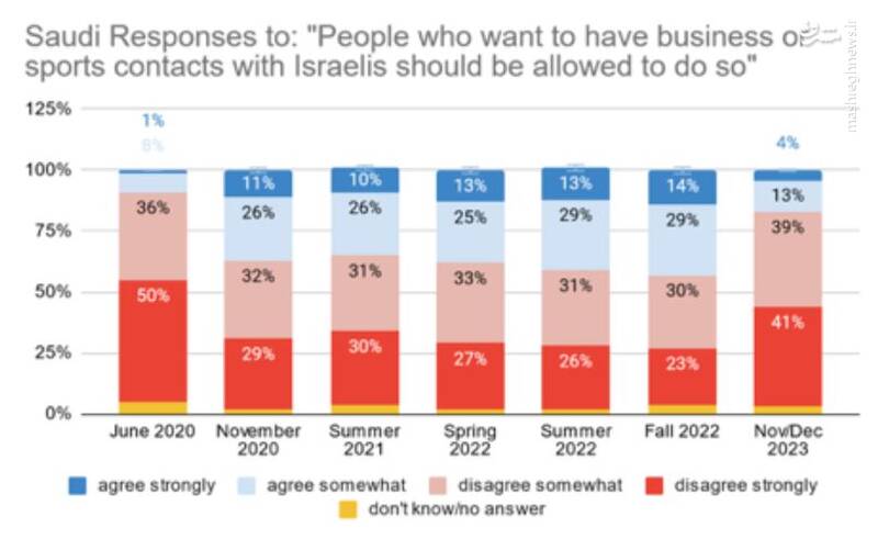 ۹۵ درصد سعودیها موافق عملیات طوفانالاقصی هستند