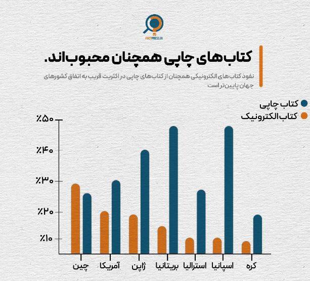 میزان محبوبیت کتابهای چاپی و الکترونیک در جهان چقدر است؟