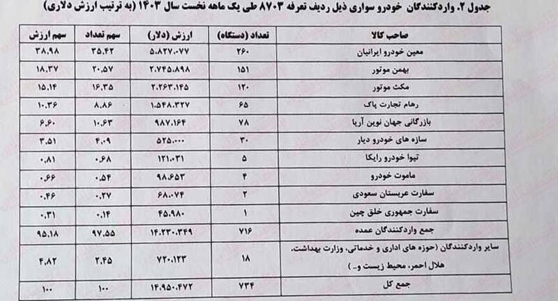 واردات 734 خودرو سواری در فروردین ماه 2