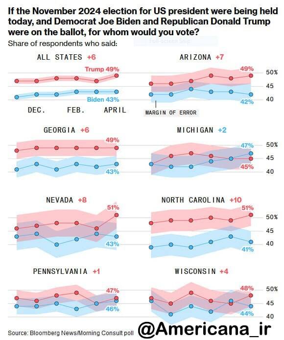 در ایالتهای کلیدی همهچیز علیه بایدن است