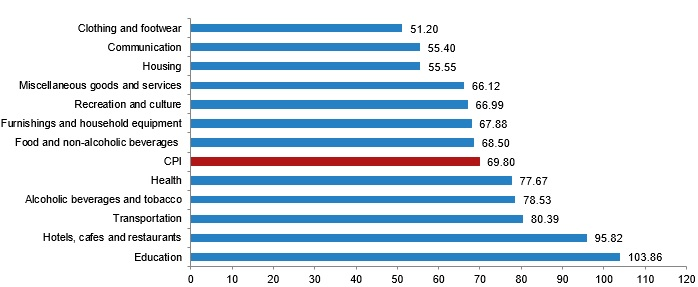 تورم ترکیه به ۷۰ درصد افزایش یافت