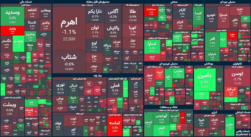 افت ۸ هزار واحدی شاخص بورس +نقشه