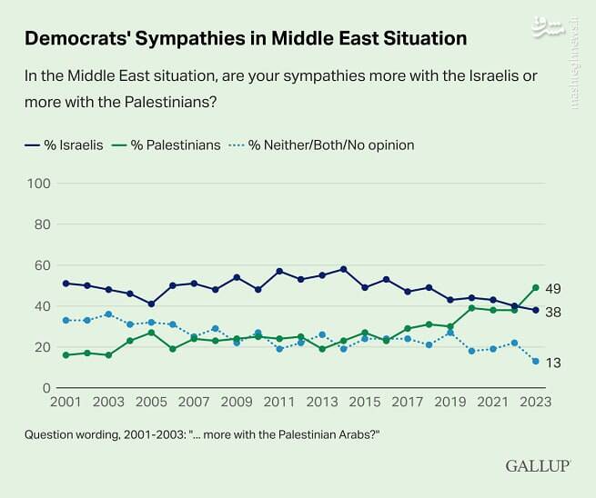چرخش افکار عمومی آمریکا به نفع مسئلۀ فلسطین