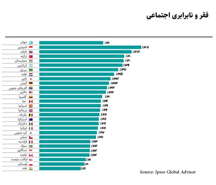 تورم؛ مهمترین نگرانی مردم جهان در ۲ سال گذشته
