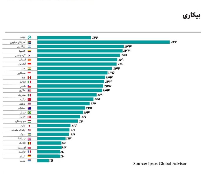 تورم؛ مهمترین نگرانی مردم جهان در ۲ سال گذشته