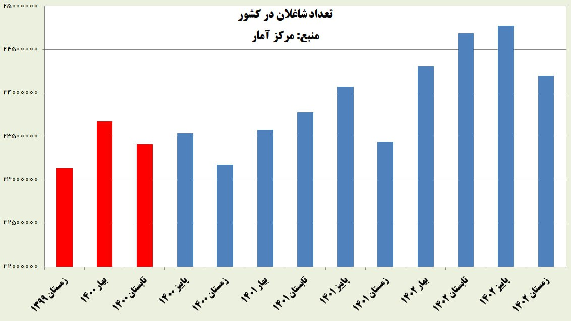 رکورد دولت سیزدهم در کاهش بیکاری پس از پیروزی انقلاب