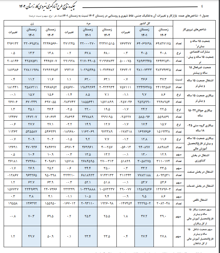 رکورد دولت سیزدهم در کاهش بیکاری پس از پیروزی انقلاب