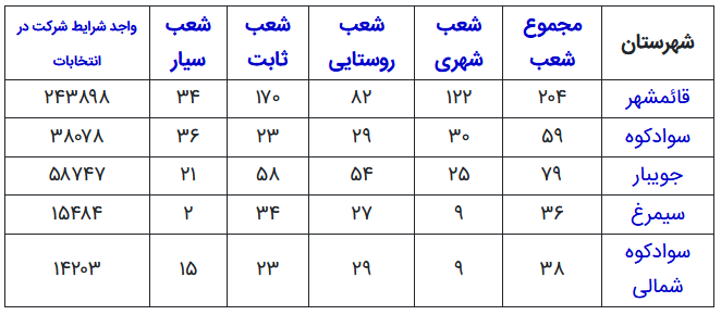 فرآیند اخذ رأی در حوزه انتخابیه قائمشهر آغاز شد