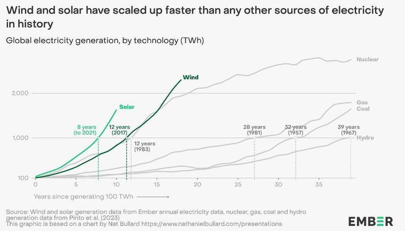 فقط ۸ سال تا تغییر چهره انرژی جهان باقی مانده است