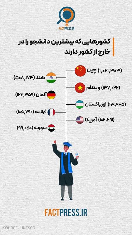 کدام کشورها بیشترین دانشجو را در خارج از کشورشان دارند؟