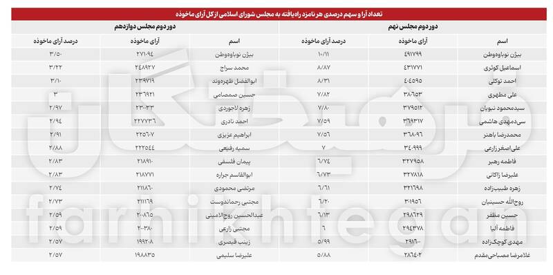 تیپولوژی مجلس دوازدهم