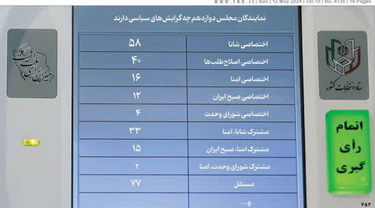 تیپولوژی مجلس دوازدهم
