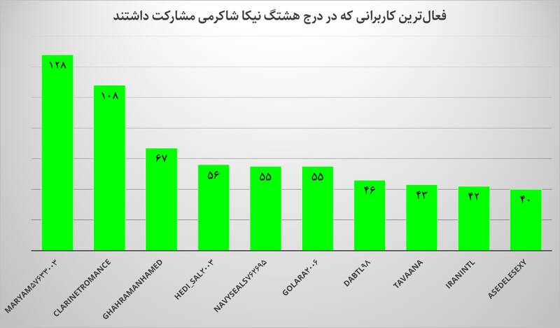 ترندسازان «نیکا شاکرمی»، پنج حساب با مجموع ۱۷۹۵ فالوئر