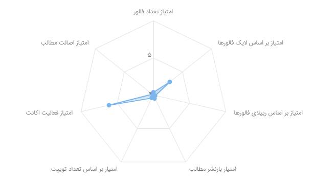 ترندسازان «نیکا شاکرمی»، پنج حساب با مجموع 1795 فالوئر 2