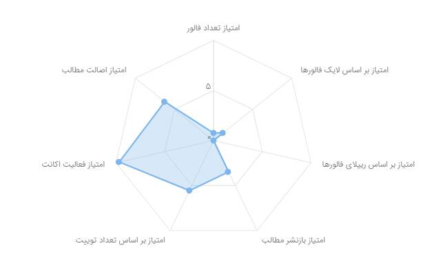 ترندسازان «نیکا شاکرمی»، پنج حساب با مجموع ۱۷۹۵ فالوئر