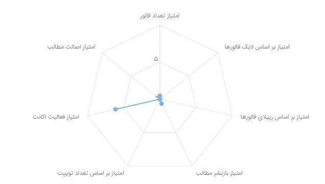 ترندسازان «نیکا شاکرمی»، پنج حساب با مجموع ۱۷۹۵ فالوئر