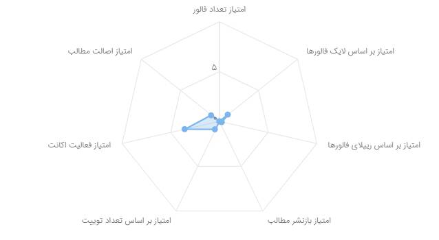 ترندسازان «نیکا شاکرمی»، پنج حساب با مجموع 1795 فالوئر 10