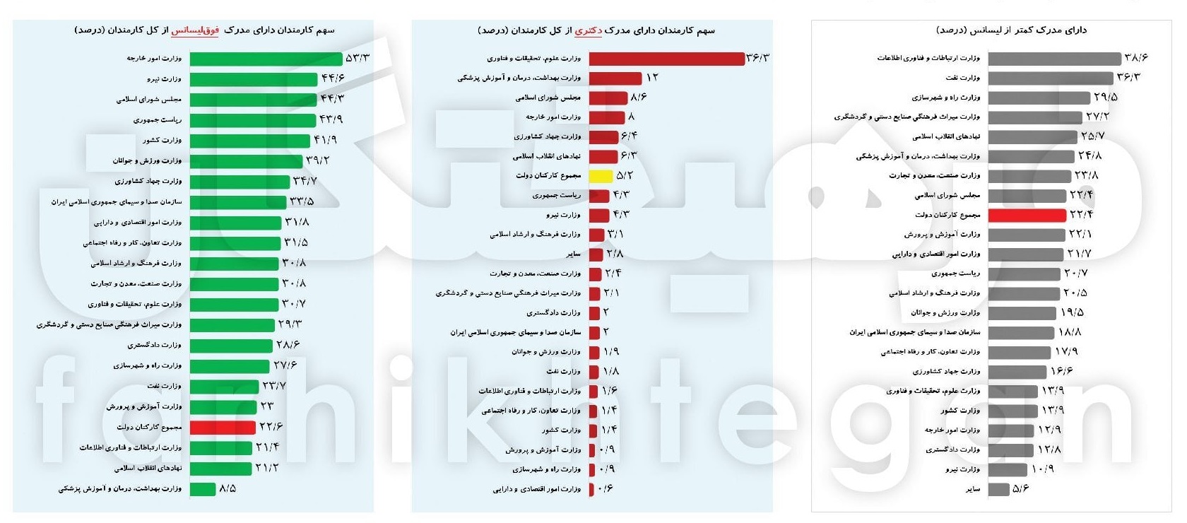 جمعیتشناسی تحصیلات ۲/۱ میلیون کارمند دولت