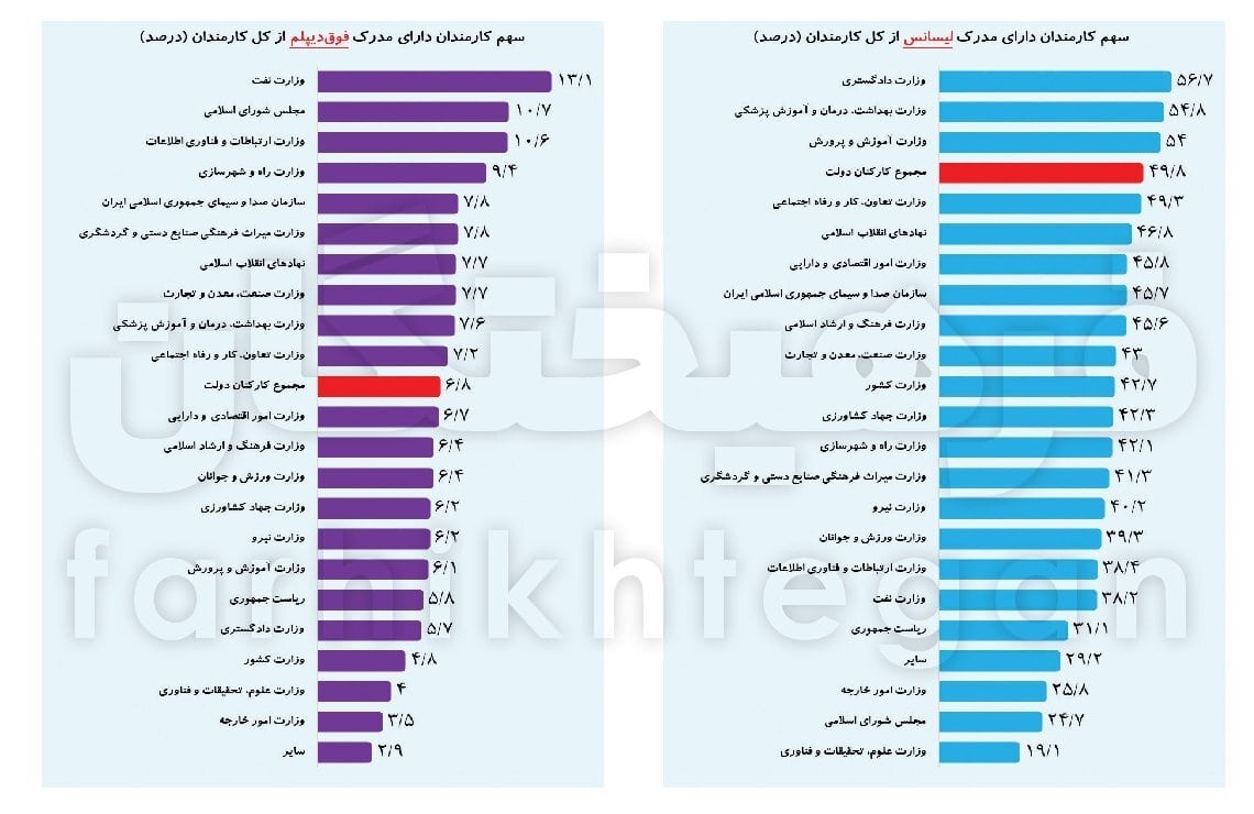 جمعیتشناسی تحصیلات ۲/۱ میلیون کارمند دولت