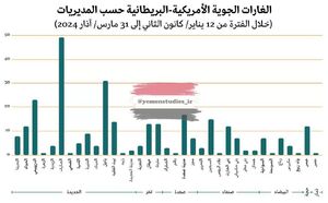 نمودار حملات آمریکایی به مناطق تحت کنترل انصارالله