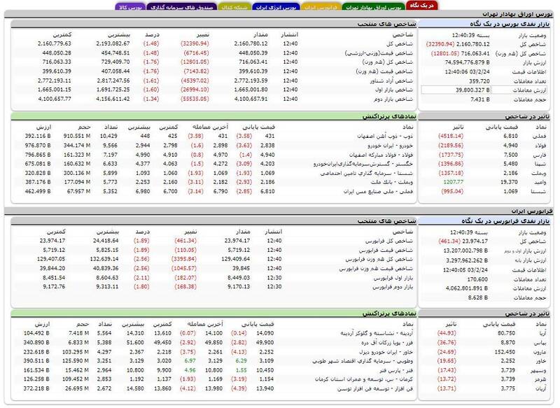 بورس بیش از 32هزار واحد ریزش کرد + نقشه 2