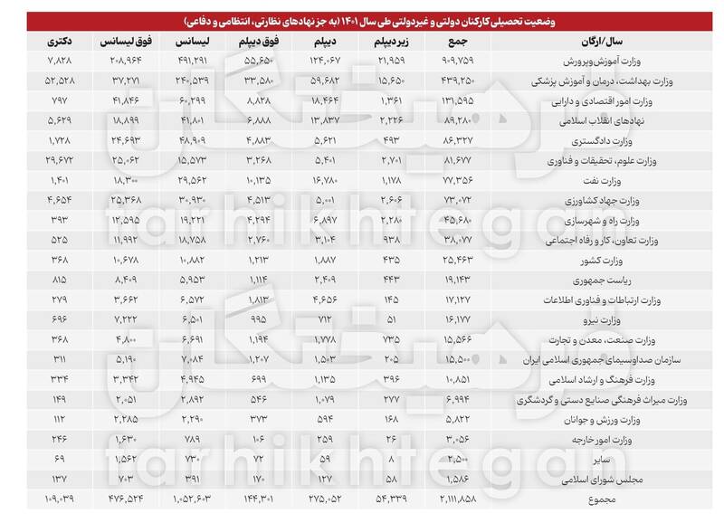 جمعیتشناسی تحصیلات ۲/۱ میلیون کارمند دولت