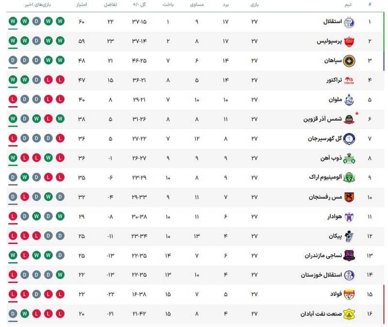 استقلال با برد ناپلئونی برابر فولاد به صدر بازگشت +جدول