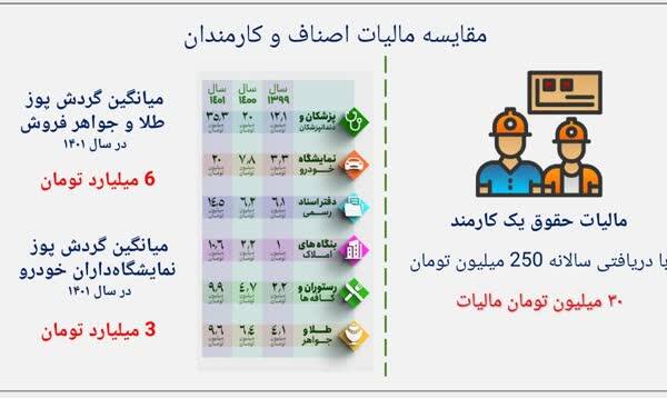 طلافروشان یکسوم کارمندان و کارگران مالیات میدهند