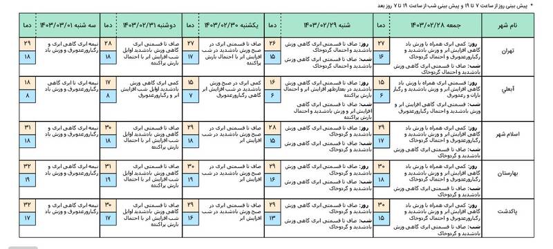 هشدار وزش باد شدید لحظهای در تهران تا یکشنبه