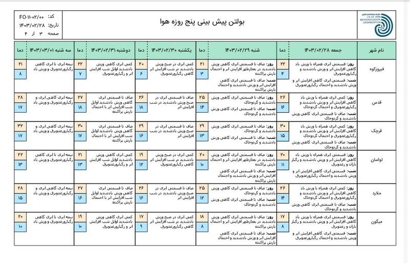 هشدار وزش باد شدید لحظهای در تهران تا یکشنبه