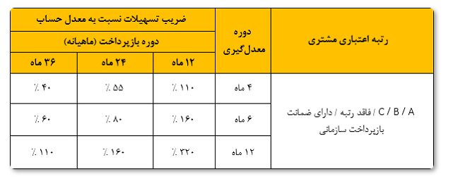 تسهیلات 300 میلیونی قرضالحسنه با طرح"نیک وام" بانک ملت