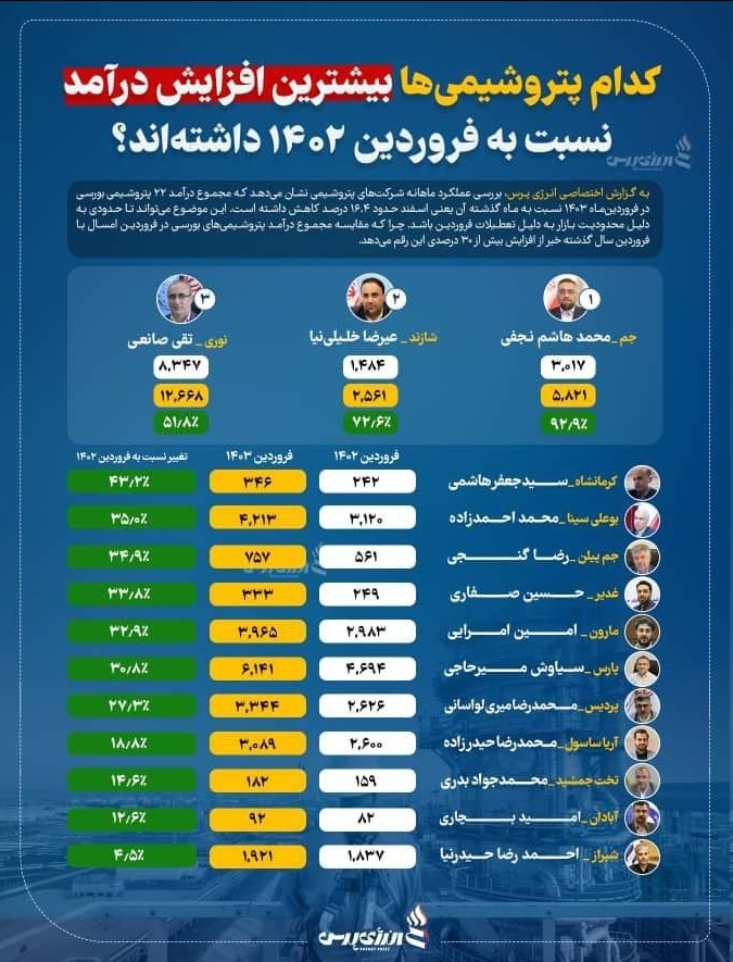 پتروشیمیهای جم، شازند و نوری در صدر فهرست بیشترین افزایش درآمد ۱۴۰۳