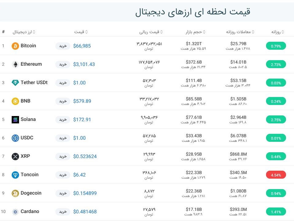 قیمت بیت کوین امروز چند بود
