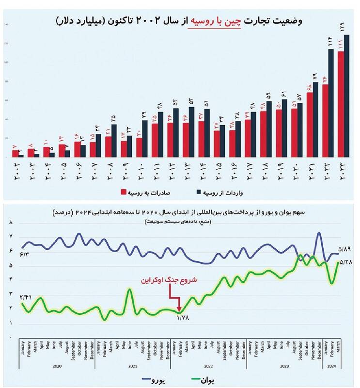 افزایش 200 درصدی اعتماد دنیا به یوان 2