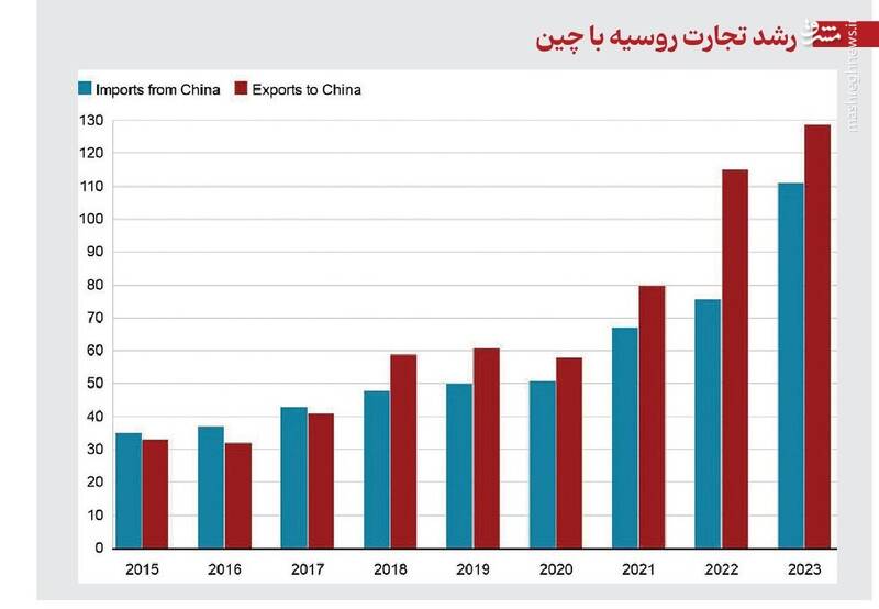 عصر جدید شرقگرایی در اقتصاد و امنیت