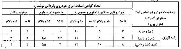ابلاغ آیین نامه اسقاط خودروهای فرسوده به گمرک 4
