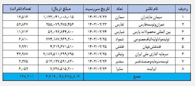 واریز ۵۳۲ میلیارد تومان سود به حساب سهامداران