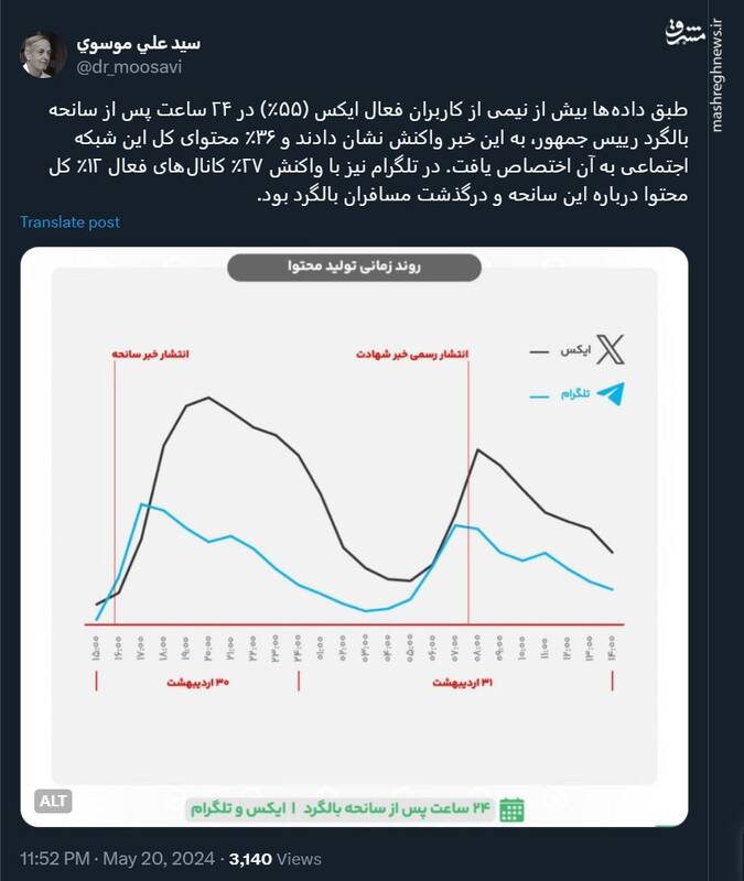 چند درصد محتوای توئیتر به سانحه بالگرد رئیس جمهور اختصاص یافت؟