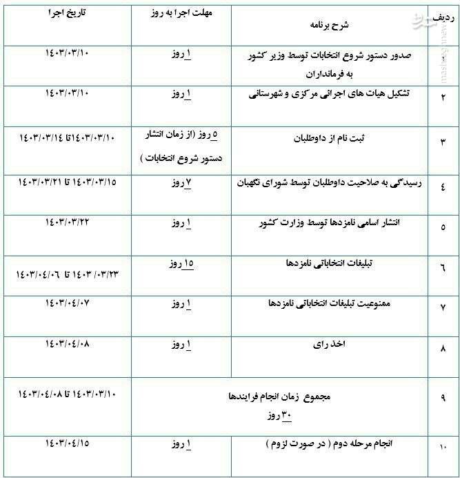 کلیات جدول زمان‌بندی انتخابات ریاست جمهوری/ احتمال رای‌گیری الکترونیکی تهران