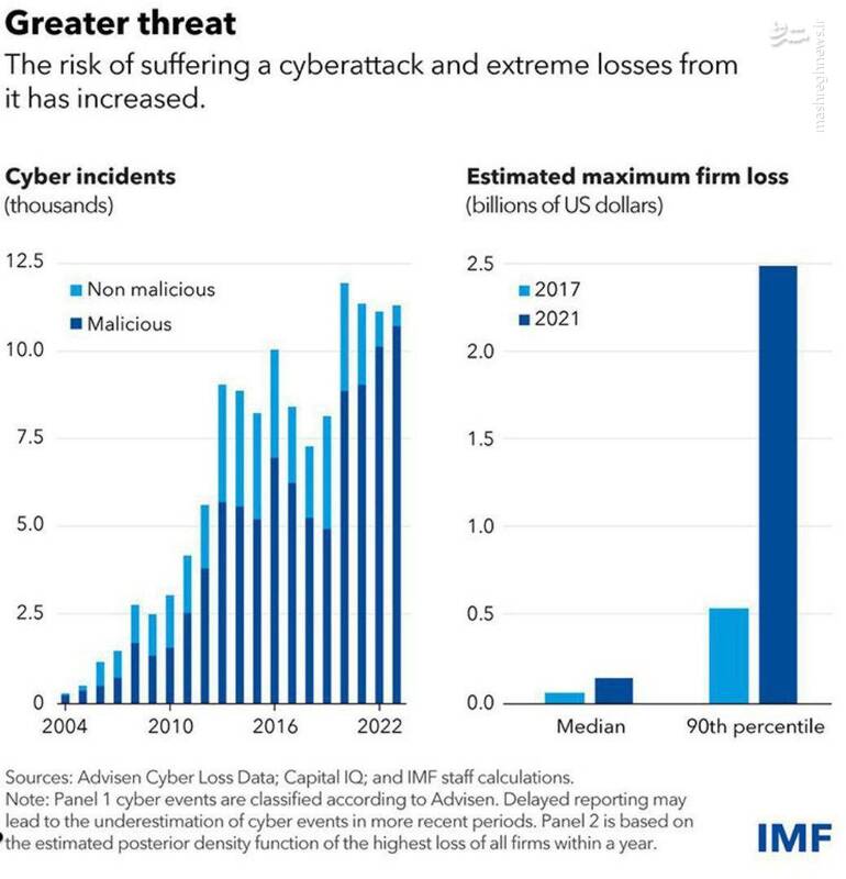 گزارش صندوق بینالمللی پول از خسارت عجیب و غریب حملات سایبری
