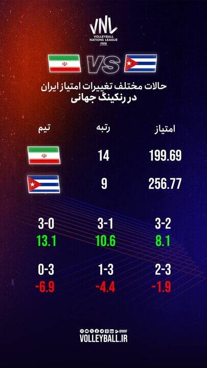 وضعیت والیبال ایران برای المپیکی شدن/ حرکت خطرناک روی لبه تیغ!