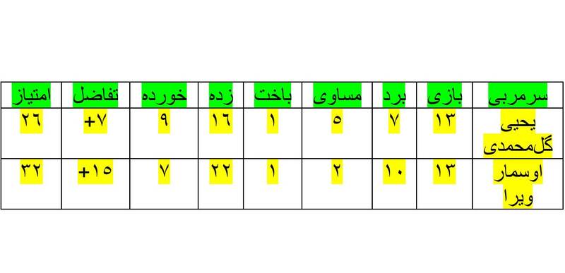 با نتایج یحیی پرسپولیس امیدی به قهرمانی نداشت/ پیشرفت چشمگیر سرخپوشان در دور برگشت +جدول