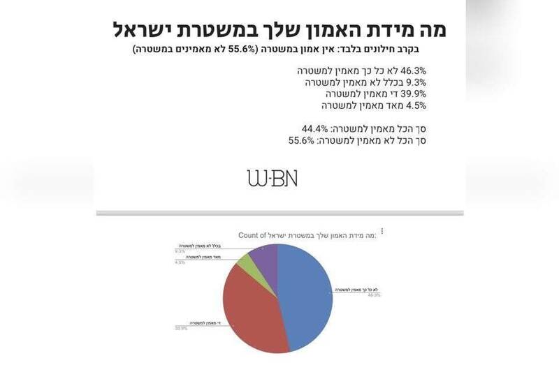 تصویر/ بیش از ۵۰ درصد صهیونیستها به پلیس این رژیم اعتماد ندارند