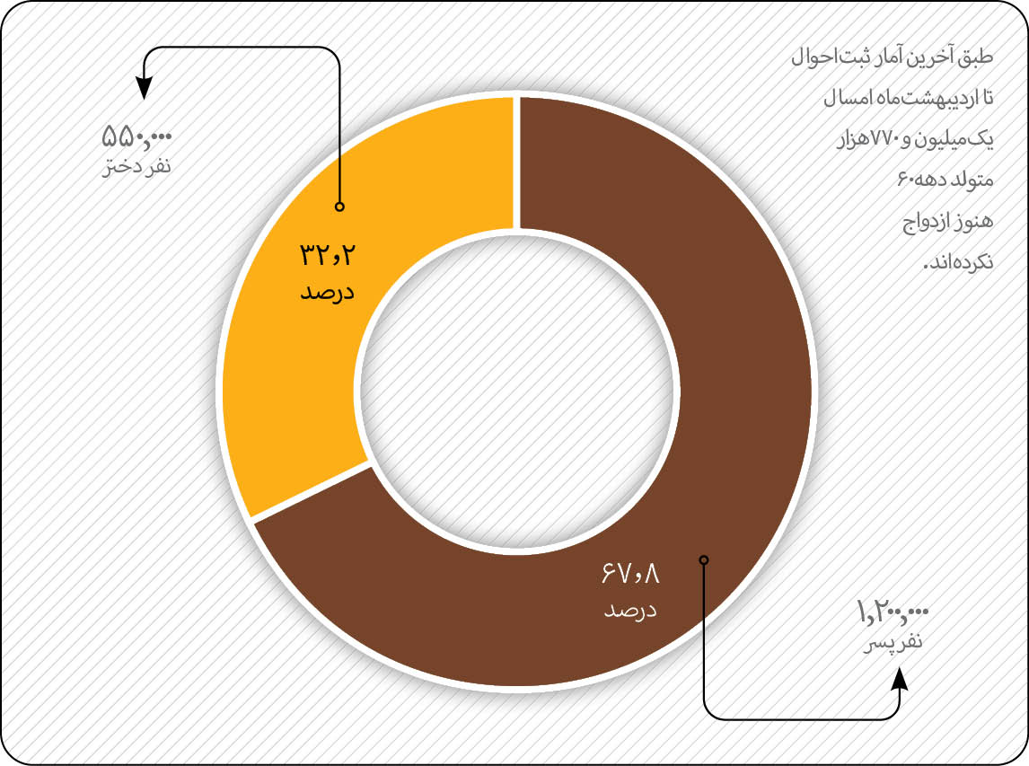 آخرین فرصت برای ازدواجنکنها 2
