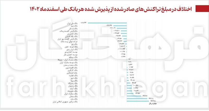 ۵۰ درصد پول تراکنشها در ۴ بانک