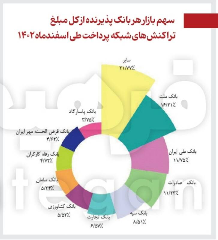 ۵۰ درصد پول تراکنشها در ۴ بانک