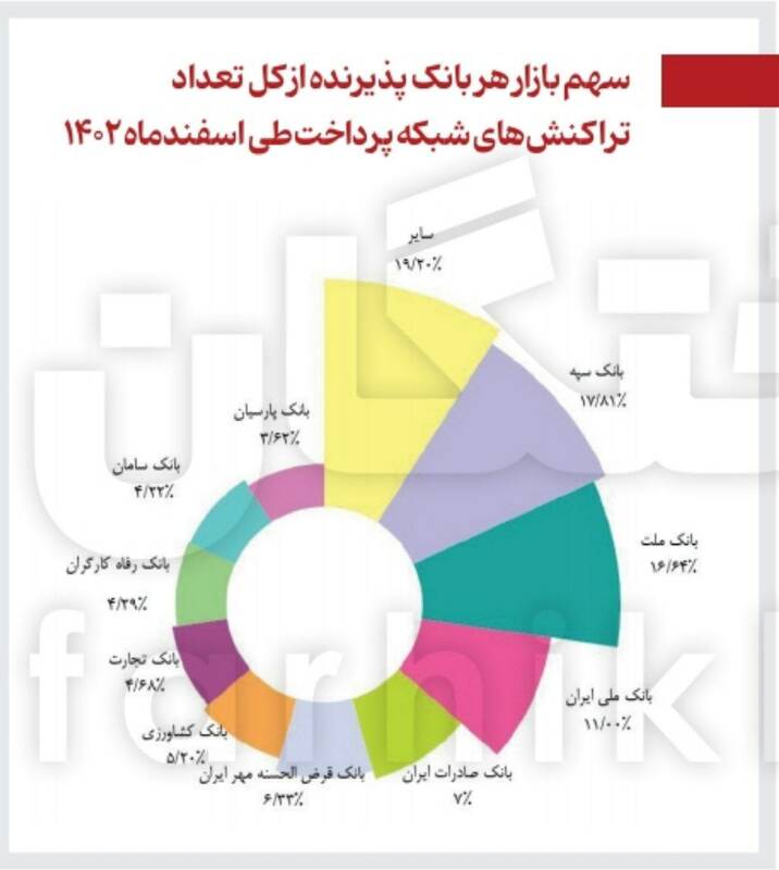 ۵۰ درصد پول تراکنشها در ۴ بانک