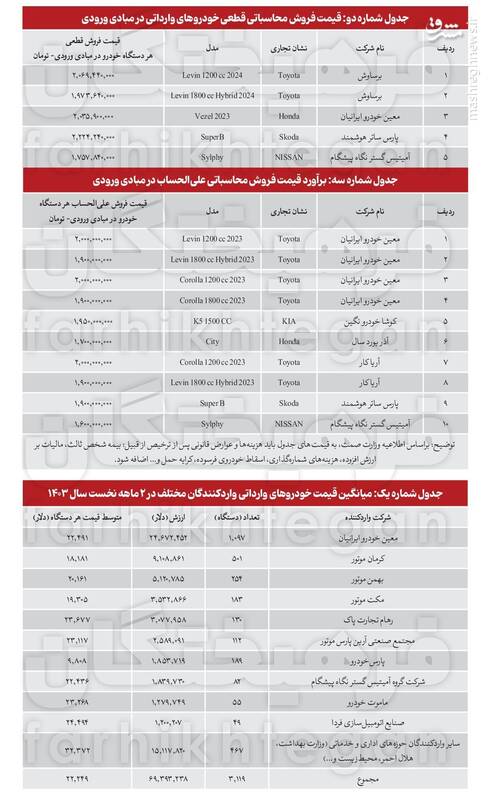 خیر واردات خودرو به بازار لاکچریها رسید
